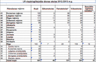 LR vispārizglītojošās dienas skolas 2012./2013.m.g.